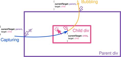 event.target vs event.currenttarget|currentTarget Event Property .